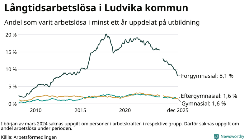 Graf över andel långtidsarbetslösa i Ludvika uppdelat på utbildningsnivå