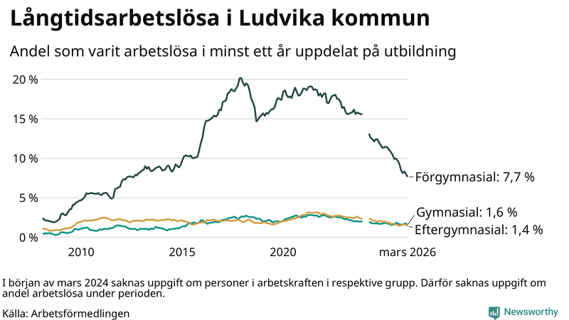 Graf över andel långtidsarbetslösa i Ludvika uppdelat på utbildningsnivå