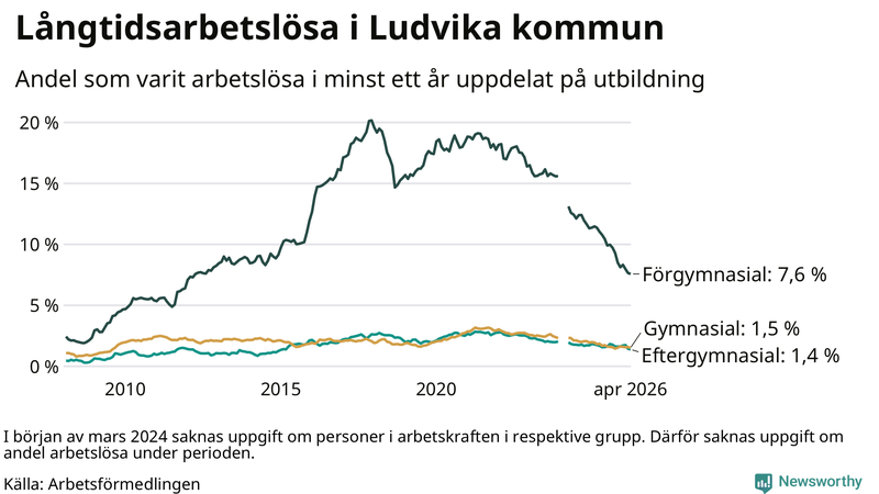 Graf över andel långtidsarbetslösa i Ludvika uppdelat på utbildningsnivå