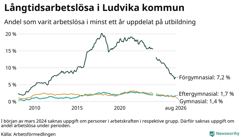 Graf över andel långtidsarbetslösa i Ludvika uppdelat på utbildningsnivå