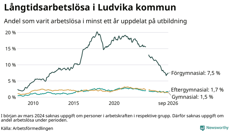 Graf över andel långtidsarbetslösa i Ludvika uppdelat på utbildningsnivå