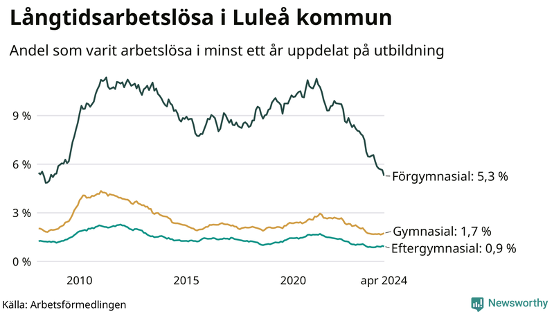 Graf över andel långtidsarbetslösa i Luleå uppdelat på utbildningsnivå