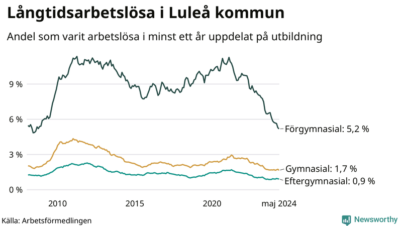 Graf över andel långtidsarbetslösa i Luleå uppdelat på utbildningsnivå