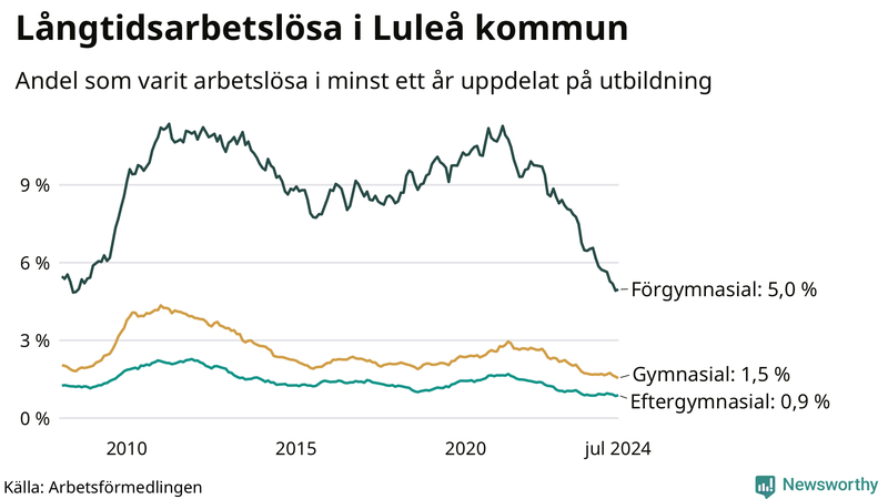 Graf över andel långtidsarbetslösa i Luleå uppdelat på utbildningsnivå