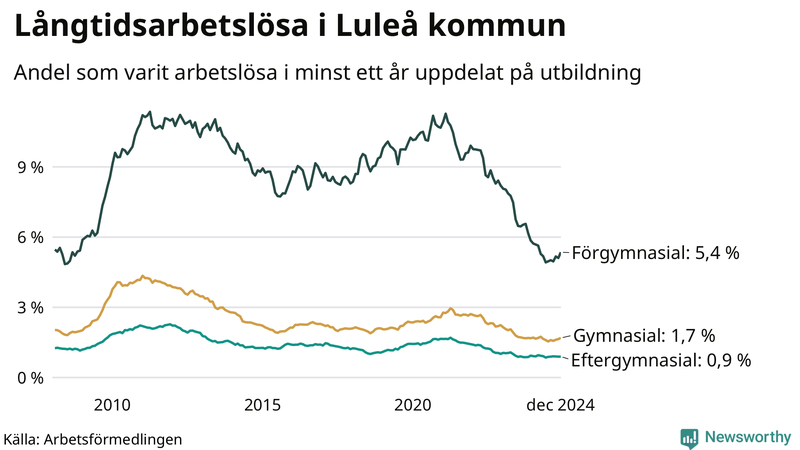 Graf över andel långtidsarbetslösa i Luleå uppdelat på utbildningsnivå