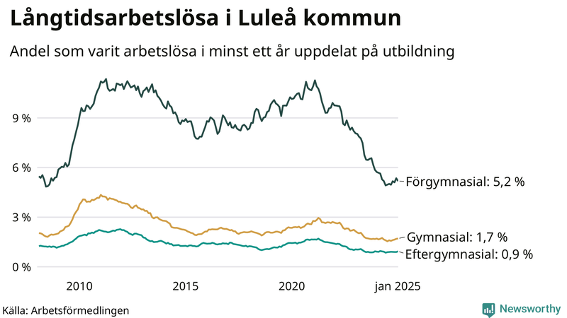 Graf över andel långtidsarbetslösa i Luleå uppdelat på utbildningsnivå