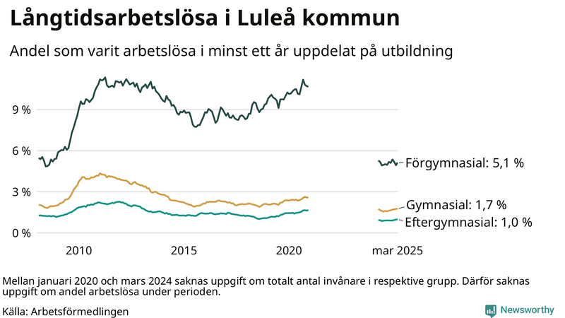 Graf över andel långtidsarbetslösa i Luleå uppdelat på utbildningsnivå