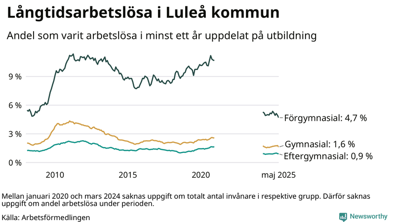 Graf över andel långtidsarbetslösa i Luleå uppdelat på utbildningsnivå