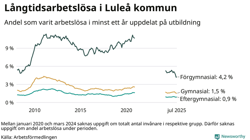 Graf över andel långtidsarbetslösa i Luleå uppdelat på utbildningsnivå