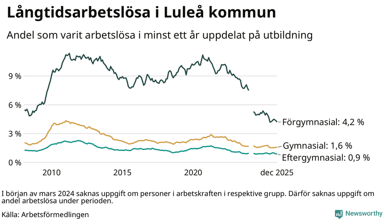 Graf över andel långtidsarbetslösa i Luleå uppdelat på utbildningsnivå