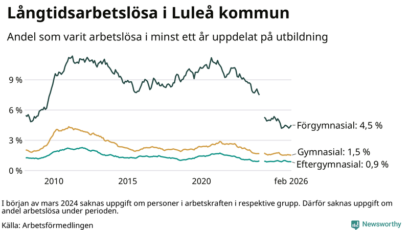 Graf över andel långtidsarbetslösa i Luleå uppdelat på utbildningsnivå