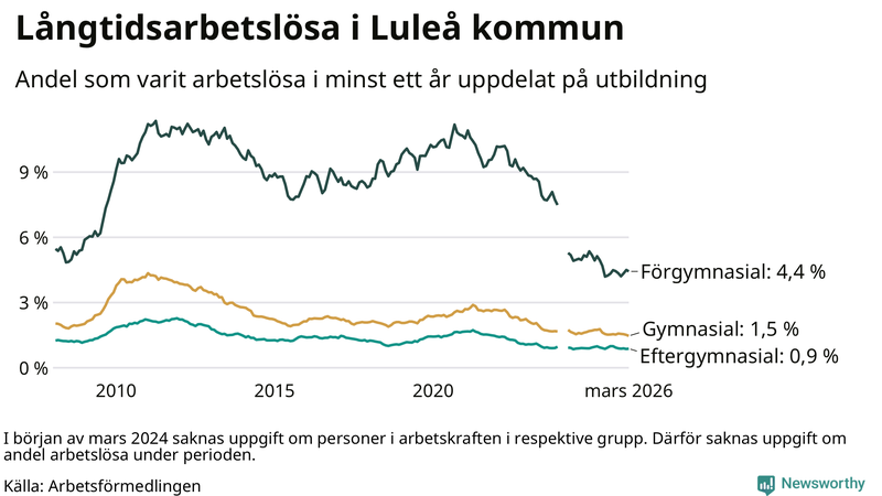 Graf över andel långtidsarbetslösa i Luleå uppdelat på utbildningsnivå