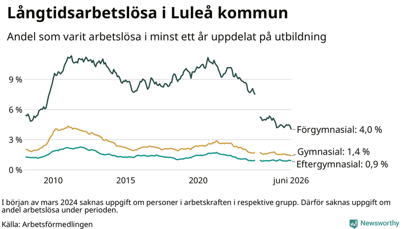 Graf över andel långtidsarbetslösa i Luleå uppdelat på utbildningsnivå