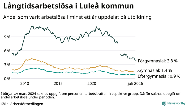 Graf över andel långtidsarbetslösa i Luleå uppdelat på utbildningsnivå