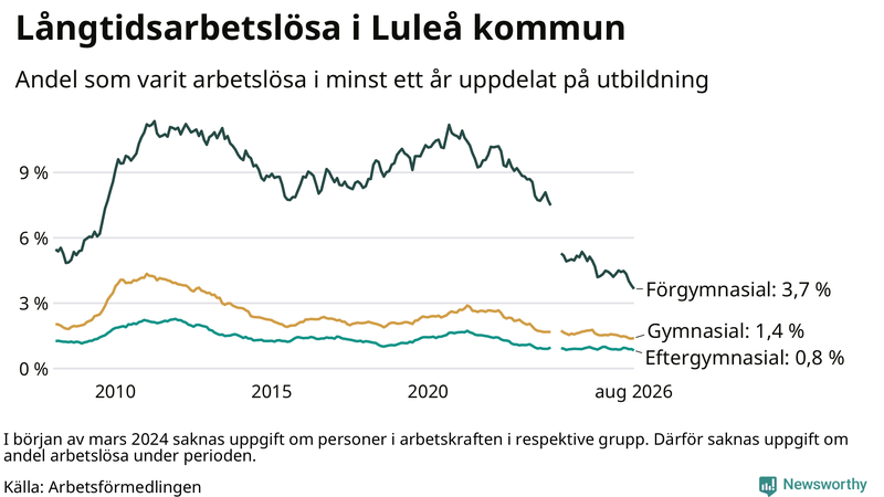 Graf över andel långtidsarbetslösa i Luleå uppdelat på utbildningsnivå