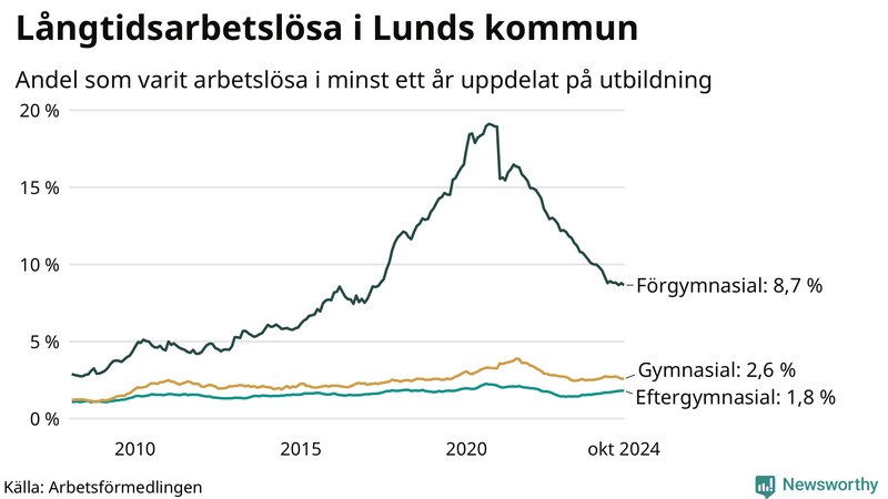 Graf över andel långtidsarbetslösa i Lund uppdelat på utbildningsnivå