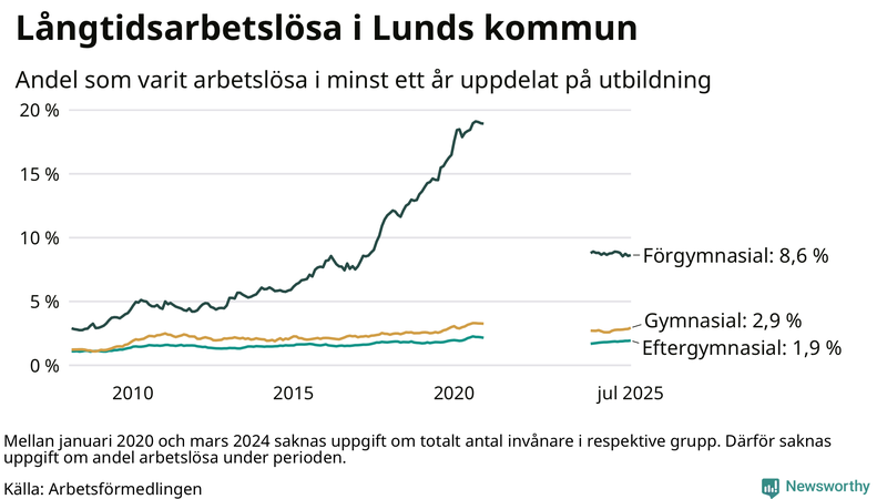 Graf över andel långtidsarbetslösa i Lund uppdelat på utbildningsnivå