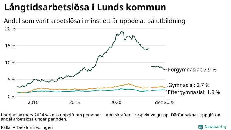 Graf över andel långtidsarbetslösa i Lund uppdelat på utbildningsnivå