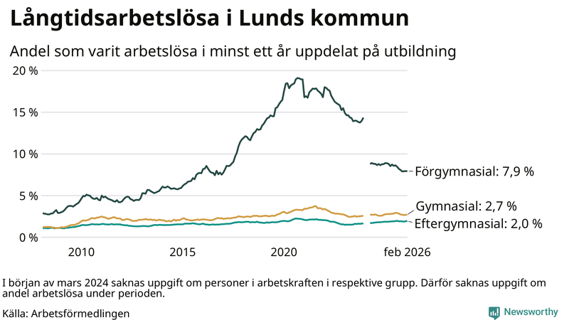 Graf över andel långtidsarbetslösa i Lund uppdelat på utbildningsnivå