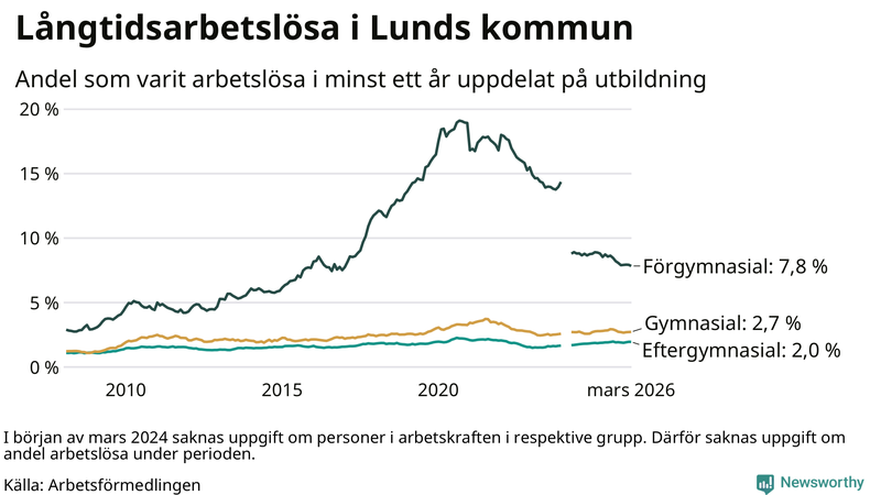 Graf över andel långtidsarbetslösa i Lund uppdelat på utbildningsnivå