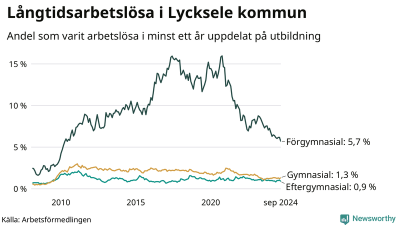 Graf över andel långtidsarbetslösa i Lycksele uppdelat på utbildningsnivå