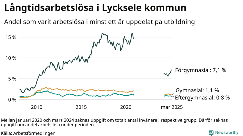 Graf över andel långtidsarbetslösa i Lycksele uppdelat på utbildningsnivå