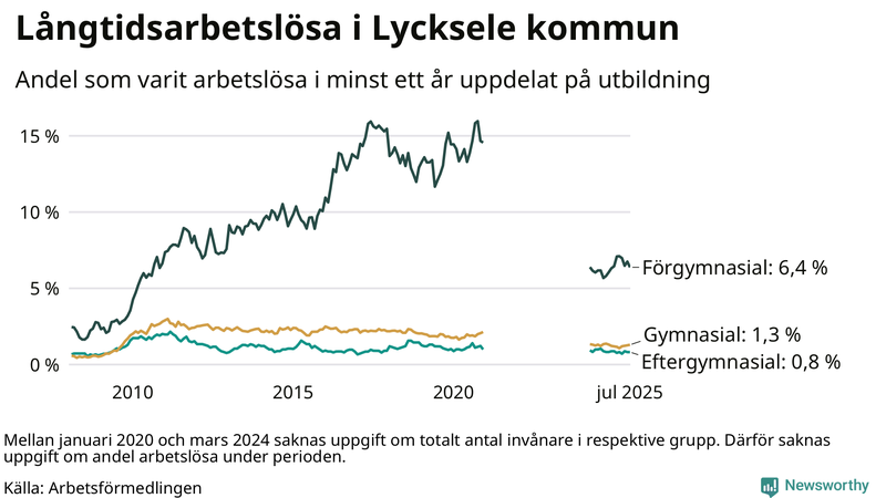 Graf över andel långtidsarbetslösa i Lycksele uppdelat på utbildningsnivå