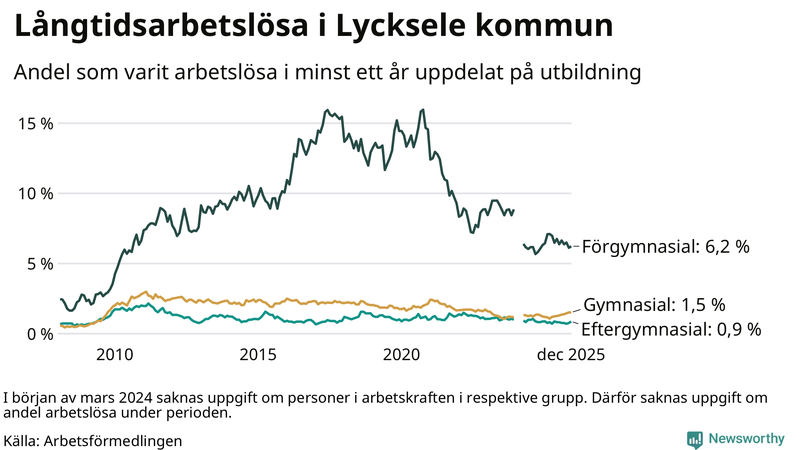 Graf över andel långtidsarbetslösa i Lycksele uppdelat på utbildningsnivå