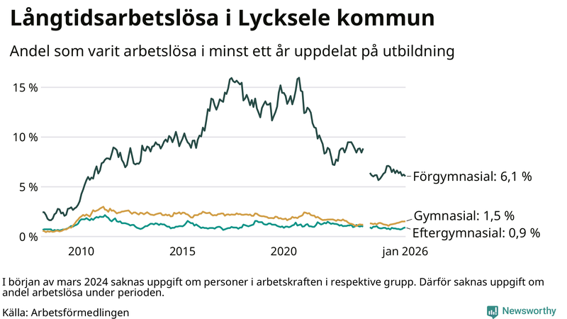 Graf över andel långtidsarbetslösa i Lycksele uppdelat på utbildningsnivå