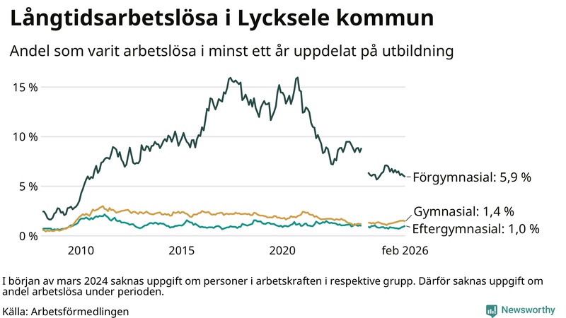 Graf över andel långtidsarbetslösa i Lycksele uppdelat på utbildningsnivå