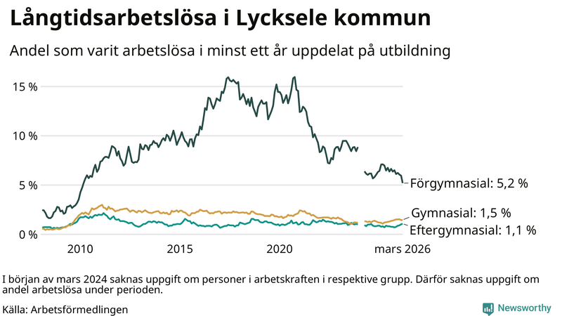 Graf över andel långtidsarbetslösa i Lycksele uppdelat på utbildningsnivå
