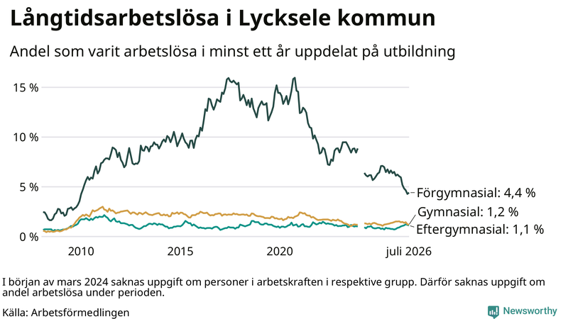 Graf över andel långtidsarbetslösa i Lycksele uppdelat på utbildningsnivå