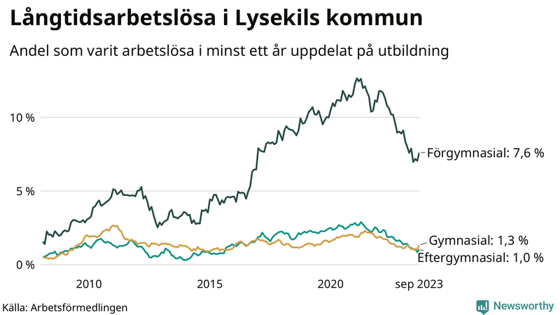 Graf över andel långtidsarbetslösa i Lysekil uppdelat på utbildningsnivå