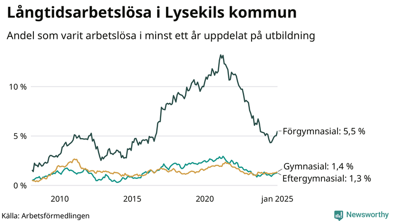Graf över andel långtidsarbetslösa i Lysekil uppdelat på utbildningsnivå