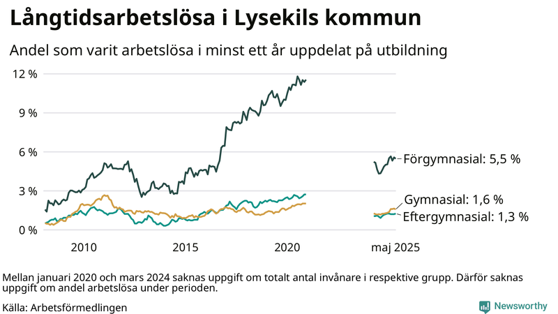 Graf över andel långtidsarbetslösa i Lysekil uppdelat på utbildningsnivå