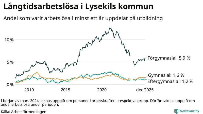 Graf över andel långtidsarbetslösa i Lysekil uppdelat på utbildningsnivå