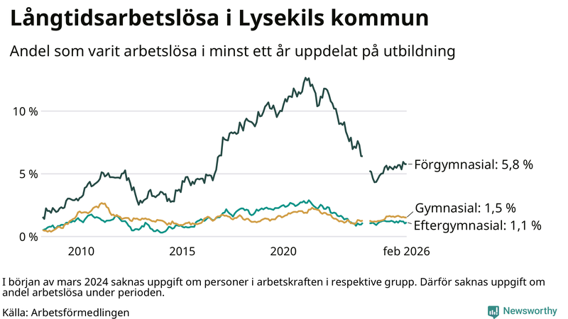 Graf över andel långtidsarbetslösa i Lysekil uppdelat på utbildningsnivå