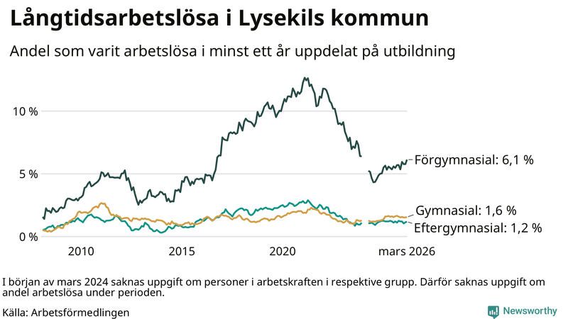Graf över andel långtidsarbetslösa i Lysekil uppdelat på utbildningsnivå