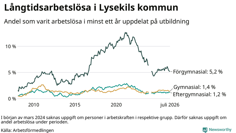 Graf över andel långtidsarbetslösa i Lysekil uppdelat på utbildningsnivå