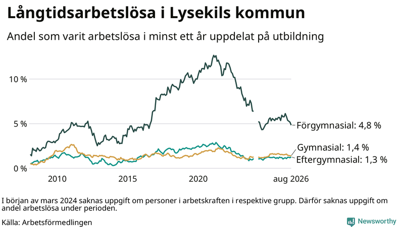 Graf över andel långtidsarbetslösa i Lysekil uppdelat på utbildningsnivå