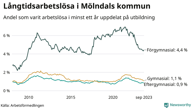 Graf över andel långtidsarbetslösa i Mölndal uppdelat på utbildningsnivå