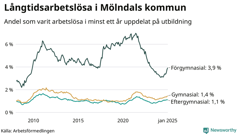 Graf över andel långtidsarbetslösa i Mölndal uppdelat på utbildningsnivå