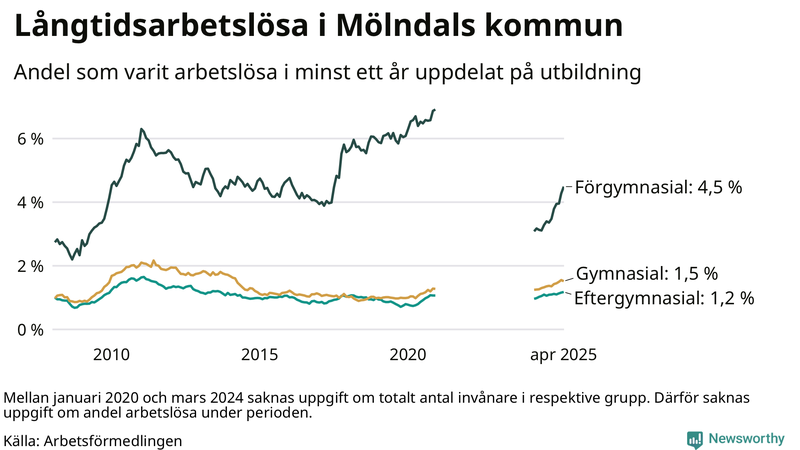 Graf över andel långtidsarbetslösa i Mölndal uppdelat på utbildningsnivå