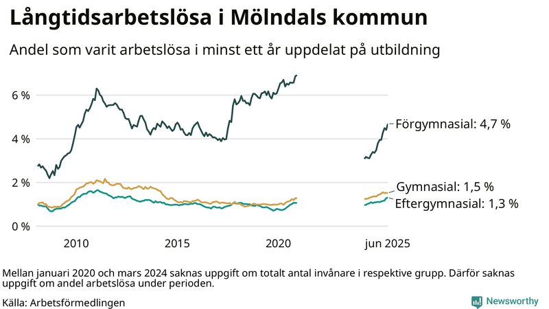 Graf över andel långtidsarbetslösa i Mölndal uppdelat på utbildningsnivå