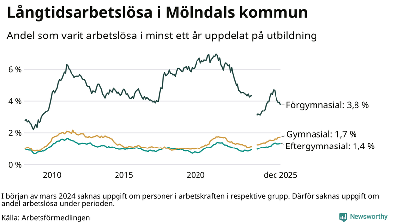 Graf över andel långtidsarbetslösa i Mölndal uppdelat på utbildningsnivå