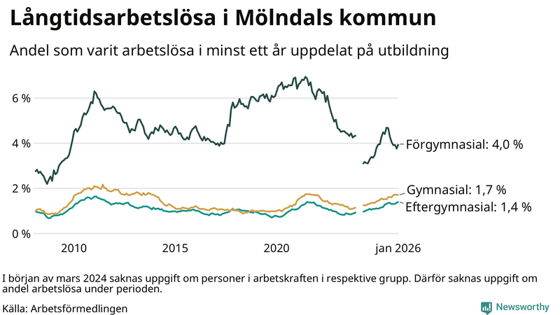 Graf över andel långtidsarbetslösa i Mölndal uppdelat på utbildningsnivå
