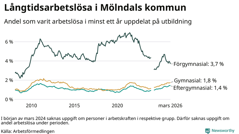 Graf över andel långtidsarbetslösa i Mölndal uppdelat på utbildningsnivå