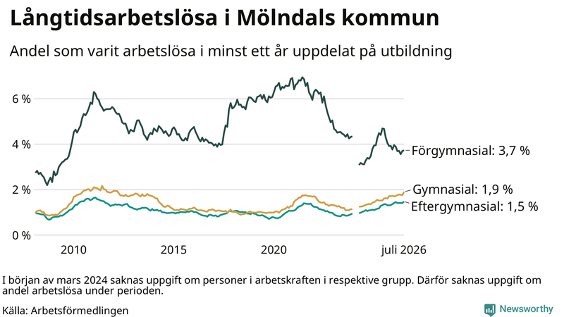 Graf över andel långtidsarbetslösa i Mölndal uppdelat på utbildningsnivå