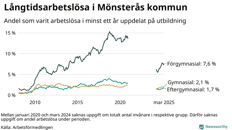 Graf över andel långtidsarbetslösa i Mönsterås uppdelat på utbildningsnivå