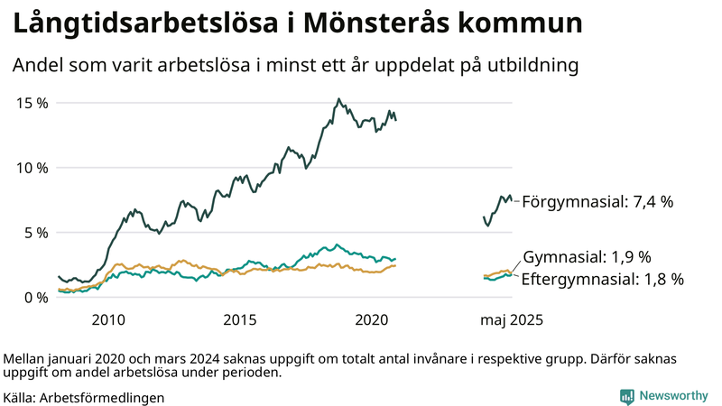 Graf över andel långtidsarbetslösa i Mönsterås uppdelat på utbildningsnivå